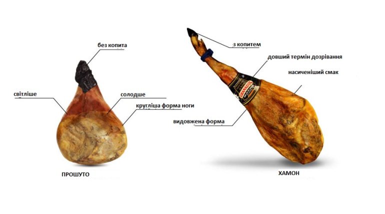 Порівняння хамона і прошуто. Джерело: jamon.pl